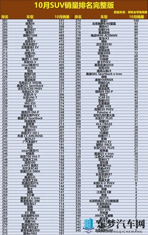 官宣！10月SUV销量排名正式出炉：小米YU7强势夺冠，哈弗H6第42！-1