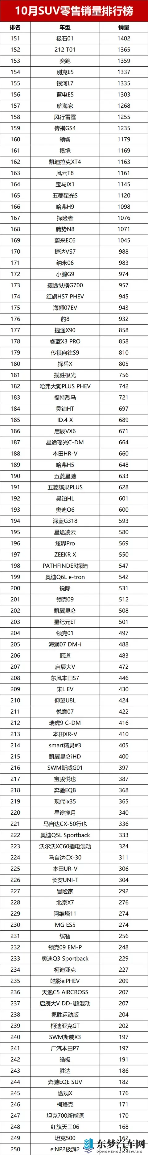黑马逆袭！10月SUV销量榜，冠亚军易主，燃油车坚守半壁江山-2