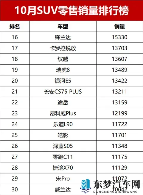黑马逆袭！10月SUV销量榜，冠亚军易主，燃油车坚守半壁江山-3