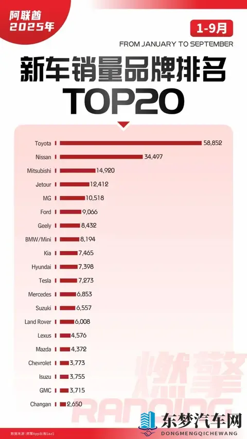 阿联酋车市：中东出海第一站，日系压力山大，中国车杀疯了-1