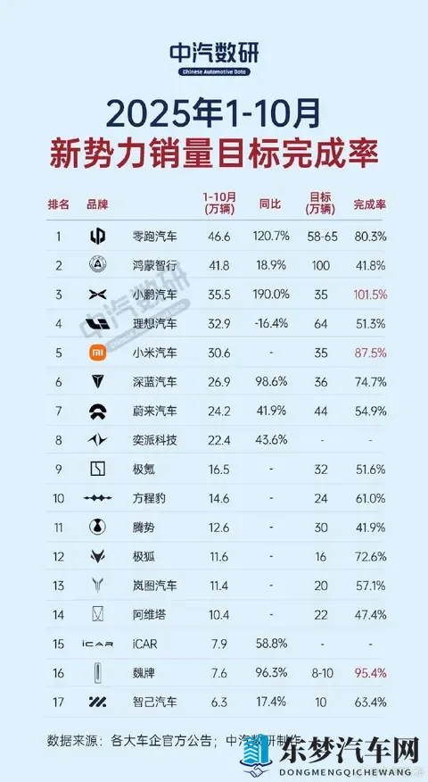 1-10月新势力销量目标完成率曝光，小鹏提前达成，深蓝进入TOP6-2