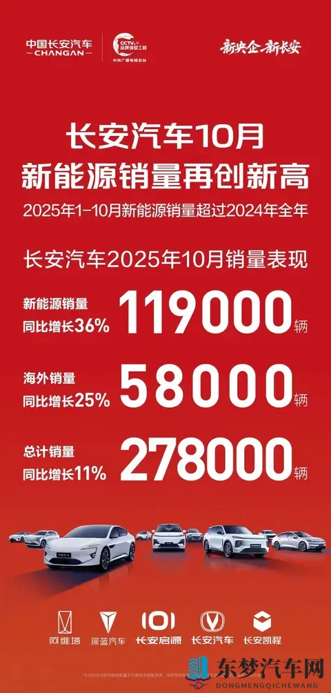 长安、红旗10月销量公布，均实现正增长-1