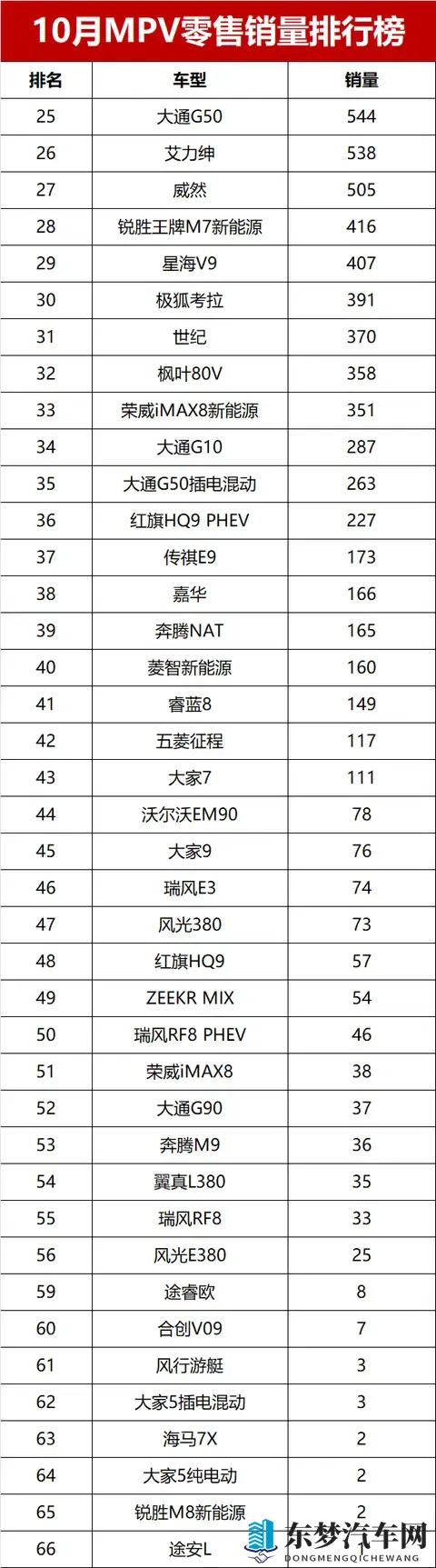 MPV变天了!10月销量榜揭晓,赛那夺亚军,冠军不是腾势D9-2