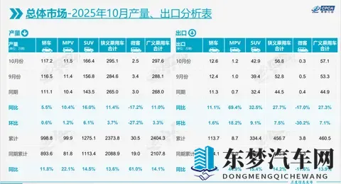 前9月中国汽车出口571万辆 新能源车增长52%-1