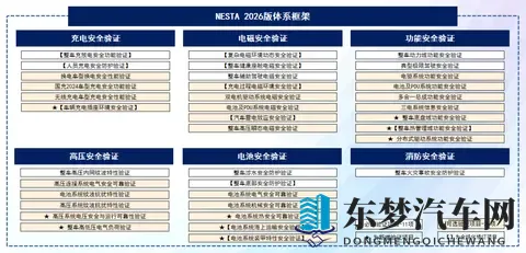 问界 M7 增程版、理想 i8、小米 YU7 通过 NESTA 六维电安全验证-2