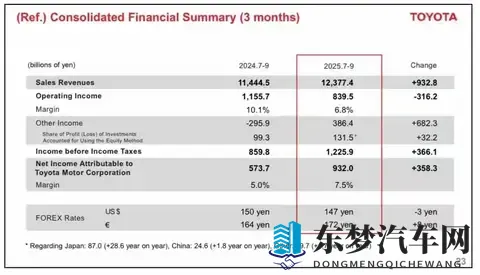 丰田一天狂赚47亿，中国市场居然是利润主力！日系车不行了！-1