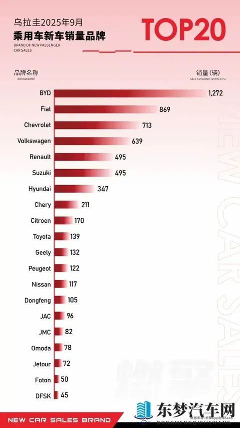 9月乌拉圭乘用车市场：中国品牌全面主导、比亚迪带头领跑-1