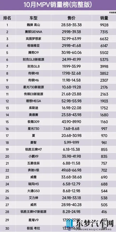 再度夺冠，10月MPV销量榜，魏牌 高山第1、腾势D9跌至第5名-1