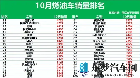 又是大胜！10月燃油车销量排行：超30款破万，帕萨特第10，皓影28-2