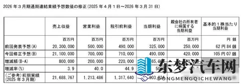 销量腰斩,S7定价翻车,日系合资还能撑多久-1