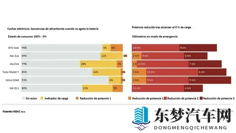 电动车显示0%电量后还能开多远？德国ADAC实测揭秘，最高跑21公里-1