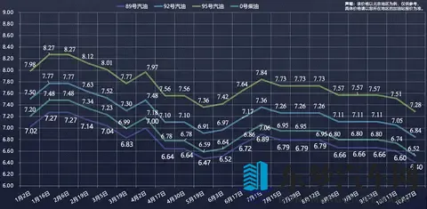 11月10日24时国内油价上涨 油价仍维持在全年较低点-2