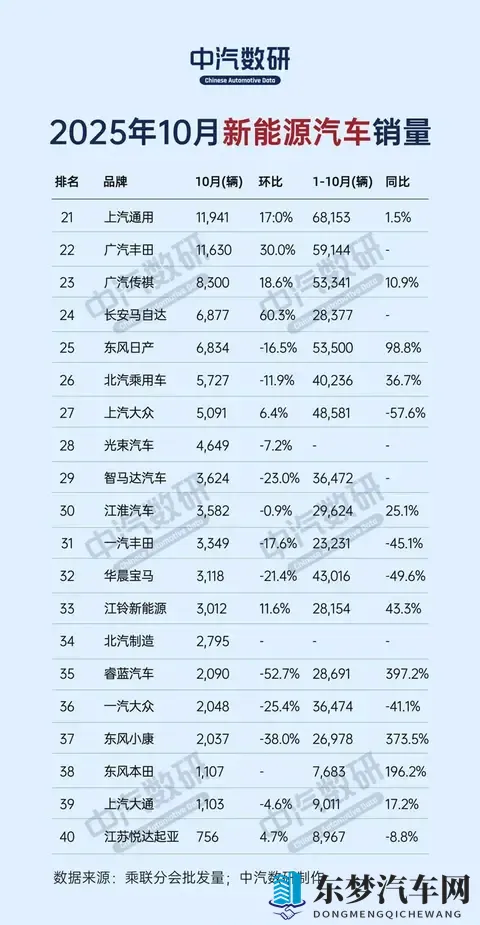 第1名=2-10名销量总和？10月新能源汽车销量相差太大-1