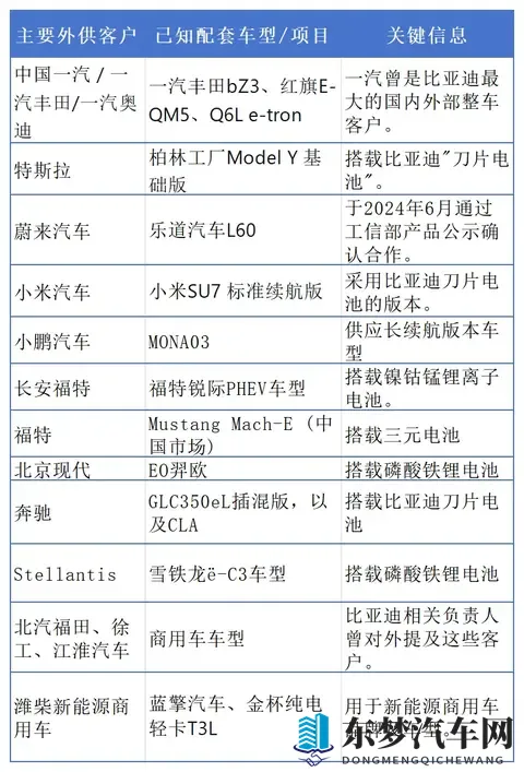 比亚迪电池外供占比突破20%，从“自供”走向“超级供应商”-2