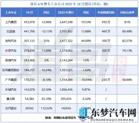 上市车企10月：比亚迪狂甩44万辆冠军被夺 吉利首破30万极限在哪？-3