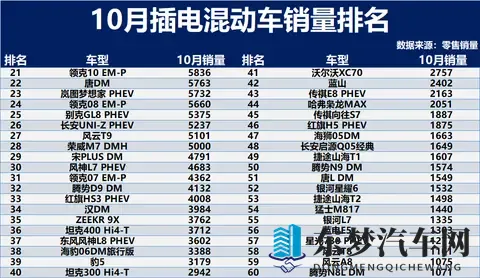 分化加剧！10月插电混动车销量：钛7、银河A7前三，风云A9L破万！-1