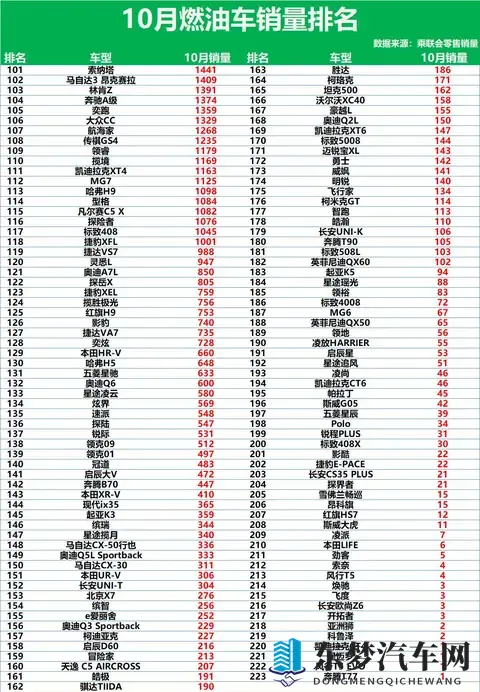 又是大胜！10月燃油车销量排行：超30款破万，帕萨特第10，皓影28-1