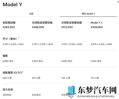 特斯拉最长续航Model Y来了！2885万元起，78度电能跑821公里-2