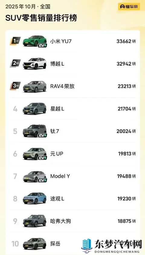 小米YU7登顶SUV销量榜：手机厂商造车，凭啥把Model Y甩在身后？-1