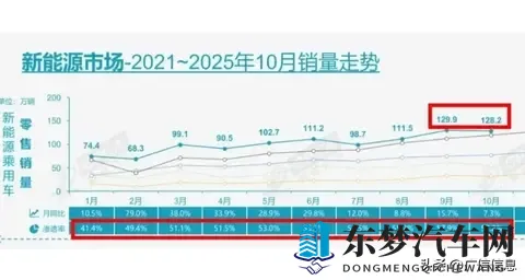 2025年10月新能源汽车渗透率572%，1-10月渗透率528%-1