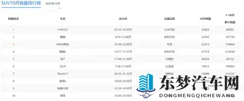 小米YU7登顶10月SUV冠军台，特斯拉Model Y销量大幅下跌-3