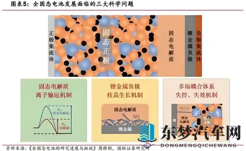 全固态电池商业化到㡳还有多久？技术卡点在哪里？