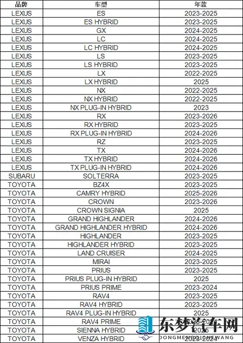 软件问题致后视摄像头无法正常显示，丰田将召回超100万辆汽车-1
