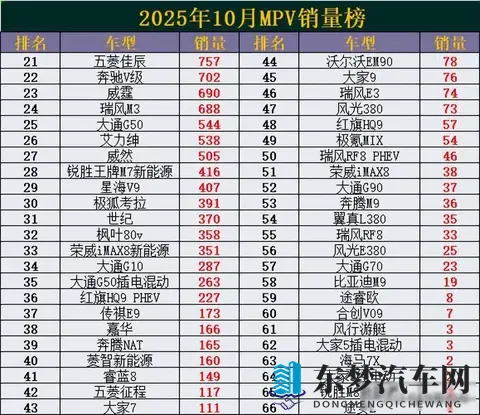 太惨了！10月MPV销量榜出炉：赛那丢冠，腾势D9第5，奥德赛仅第14-3