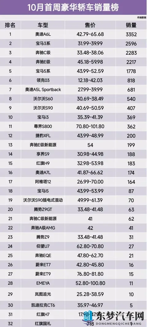 10月首周豪华轿车销量榜 奥迪A6L第1名、领克03第6名、