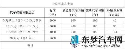 白银300万购车补贴来袭！最高5000元！