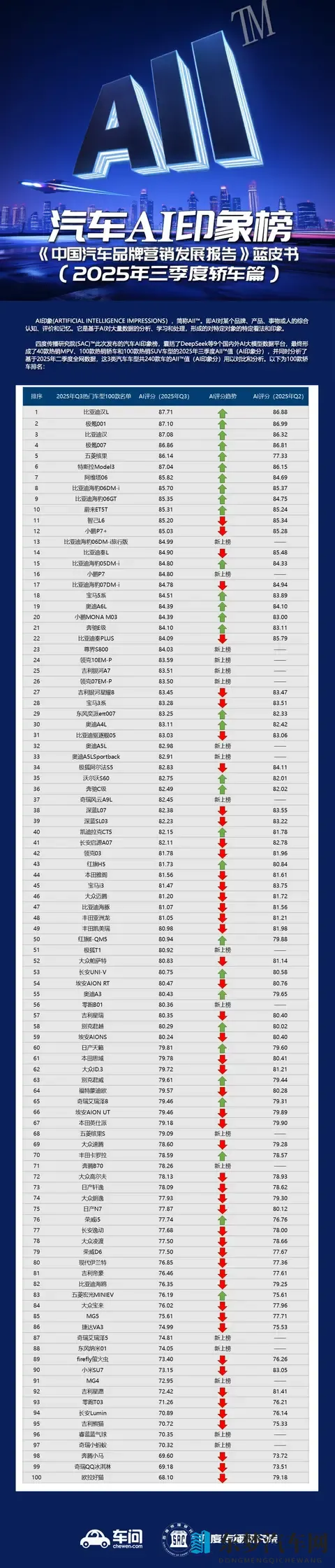 AI给100款热门轿车打分 比亚迪极氪霸榜 五菱缤果现黑马式跃升-2
