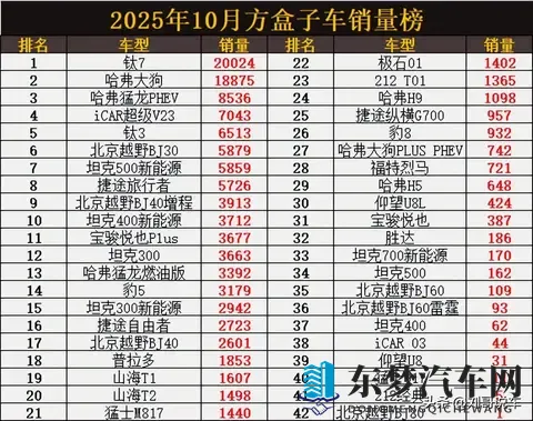 惨烈!10月方盒子车销量榜,哈弗大狗丢冠,豹5第14,仰望U8L第30-1