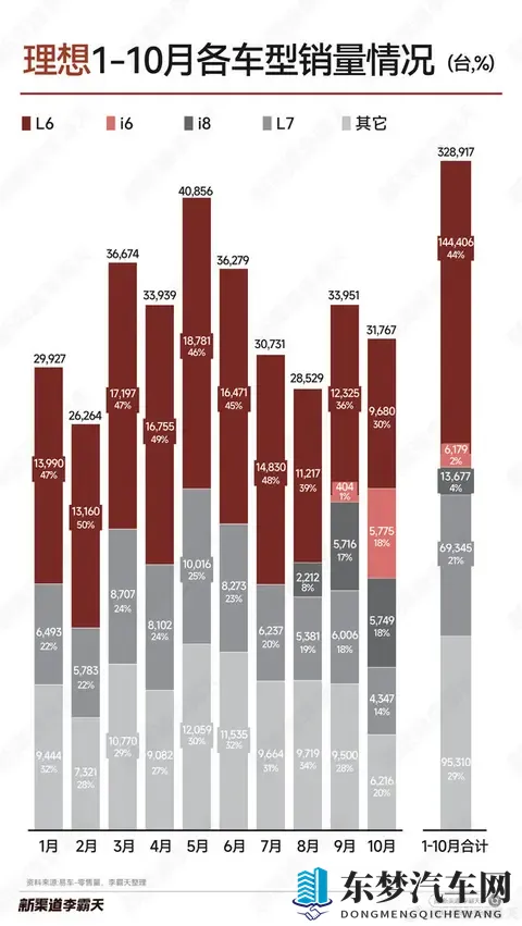 理想汽车1-10月各车型销量揭晓 L6成支柱:占44%-2