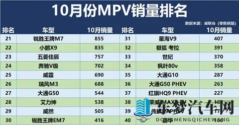 冠军易主！10月MPV销量排名：格瑞维亚季军，传祺M8第8，夏第17！
