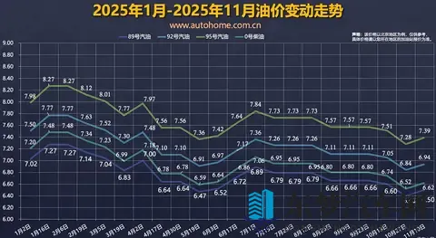 11月10日24时国内油价上调，油价依旧处于全年较低位置-1