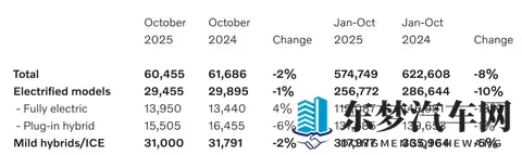 沃尔沃最新销量公布，大陆销量同比增长3%-3