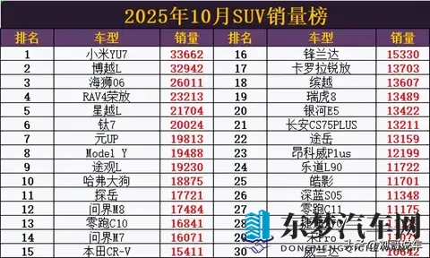 爆冷了! 10月SUV销量: 小米YU7取代Model Y夺冠，钛7第6，问界M9第47