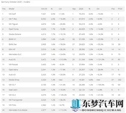 十月,德国车市增长带动全年转增,比亚迪首进前20,刷新销量纪录-1