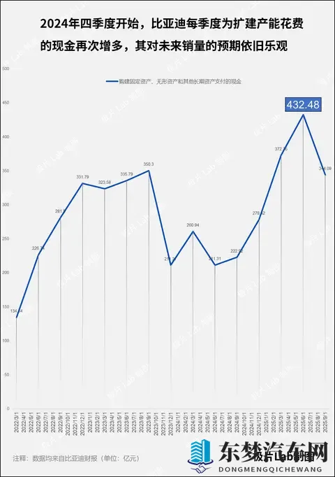 比亚迪还有余力吗？-2