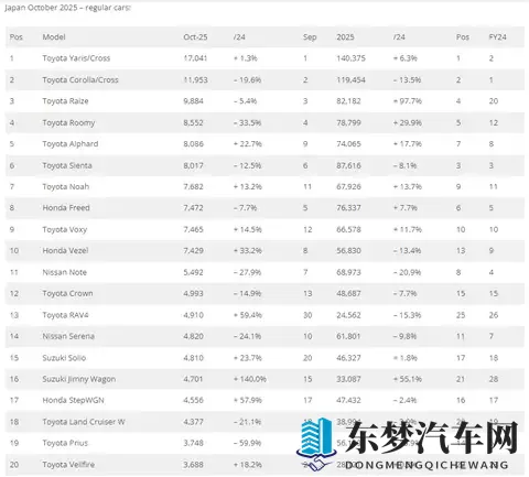 十月，日本车市下滑，比亚迪销量321辆，但K-Car车型快上市了！-1