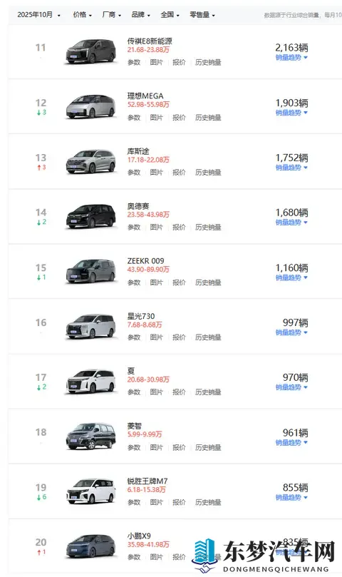 10月MPV销量榜出炉，主流车型稳中有跌，不过又来了一匹黑马-1