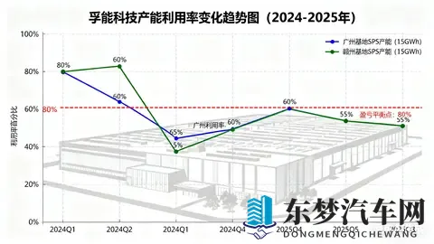 孚能科技产能利用率低!行业竞争激烈,如何走出困境?-1
