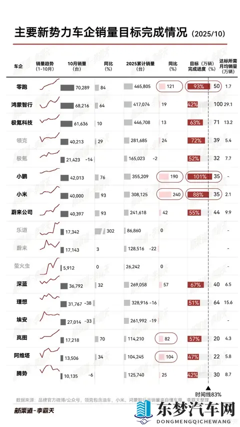 主要新势力车企销量目标完成情况-1