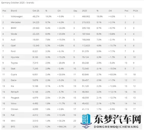 十月,德国车市增长带动全年转增,比亚迪首进前20,刷新销量纪录-2