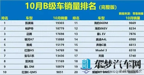 得B级车者得天下！10月销量：新能源大败，雅阁第5，Model 3第16！-1