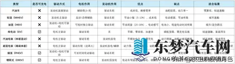 油车、插混、轻混、油混、汽油电驱、超混电驱、增程式，怎么选？-1