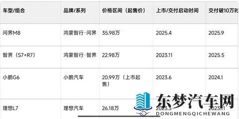 上市一年一个月，智界R7累计交付破10万，放哪个车企都是爆款！