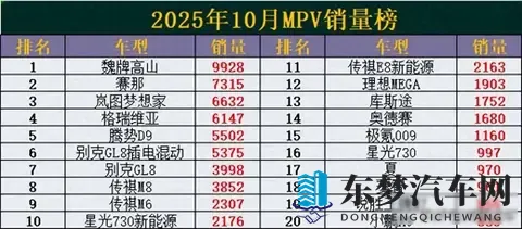 太惨了！10月MPV销量榜出炉：赛那丢冠，腾势D9第5，奥德赛仅第14-2