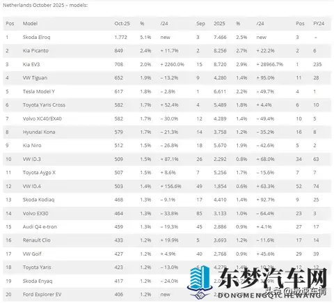 十月，荷兰车市销量34,724辆，大众站稳第一，比亚迪逼近前二十！