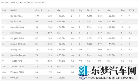 十月，英国各地区数据，Jaecoo7总榜排第6，奇瑞瑞虎7首进前十！-1